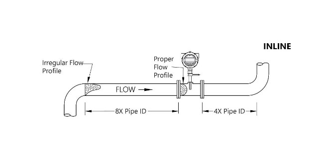 Inline flow meter straight run requirements diagram showing 8 diameters upstream and 4 downstream